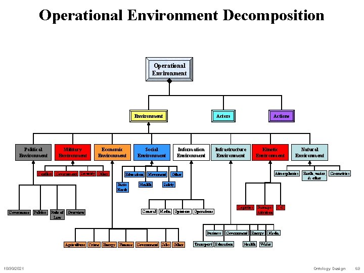 Operational Environment Decomposition Operational Environment Political Environment Military Environment Economic Environment Conflict Government Security