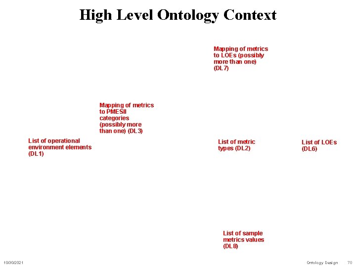 High Level Ontology Context Mapping of metrics to LOEs (possibly more than one) (DL