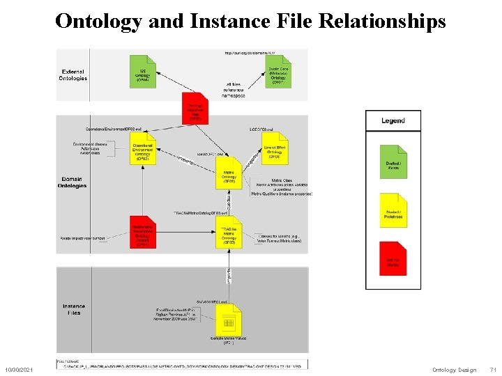 Ontology and Instance File Relationships 10/30/2021 Ontology Design 71 