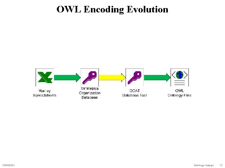 OWL Encoding Evolution 10/30/2021 Ontology Design 72 