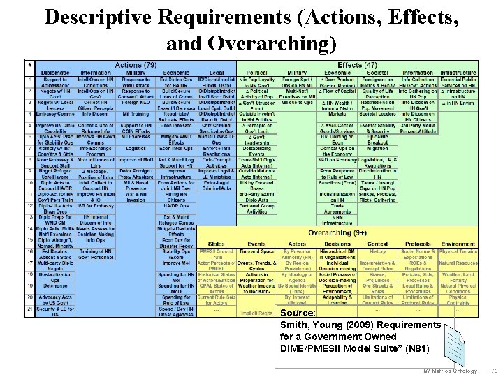 Descriptive Requirements (Actions, Effects, and Overarching) Source: Smith, Young (2009) Requirements for a Government