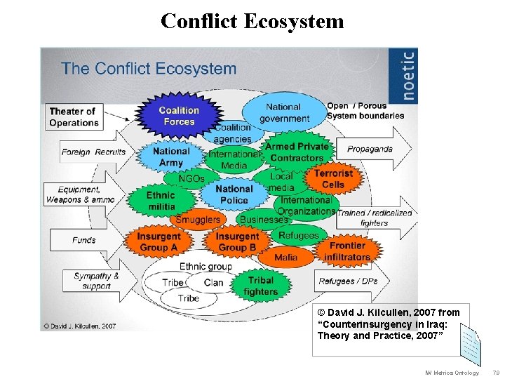 Conflict Ecosystem © David J. Kilcullen, 2007 from “Counterinsurgency in Iraq: Theory and Practice,