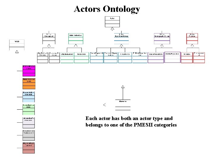 Actors Ontology Each actor has both an actor type and belongs to one of