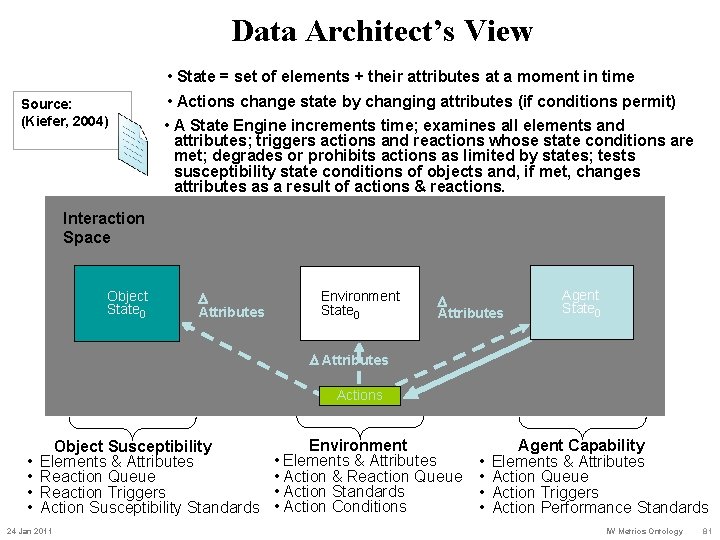 Data Architect’s View • State = set of elements + their attributes at a