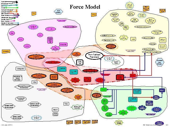 Control Influence IO Crime Corrupt Influence Corrupt Acts Red Force Blue Force Manpower Flow