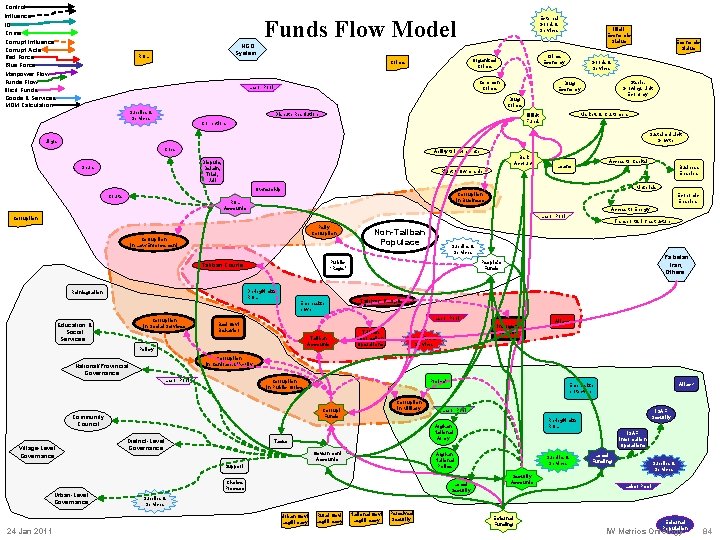 Control Influence IO Crime Corrupt Influence Corrupt Acts Red Force Blue Force Manpower Flow