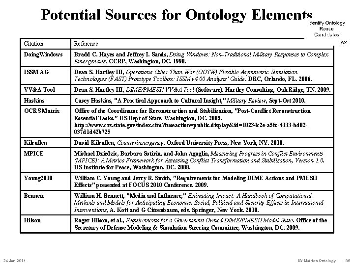 Potential Sources for Ontology Elements Citation Reference Doing. Windows Bradd C. Hayes and Jeffrey