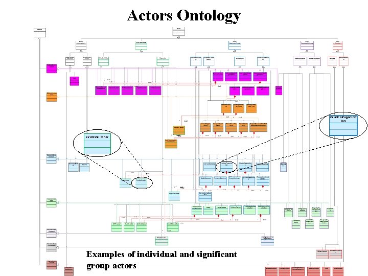 Actors Ontology Examples of individual and significant group actors 