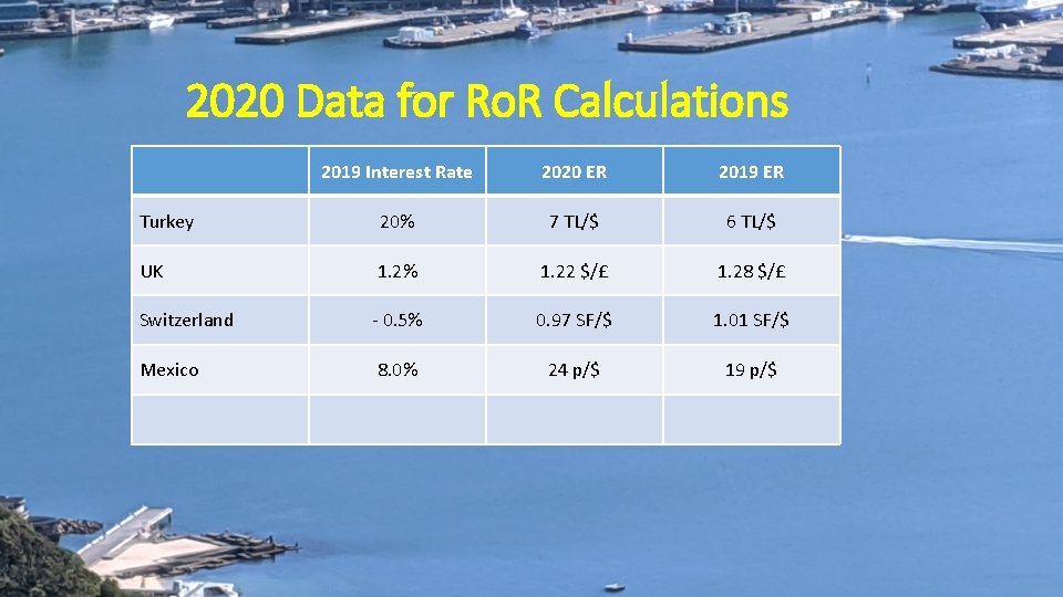 2020 Data for Ro. R Calculations 2019 Interest Rate 2020 ER 2019 ER Turkey