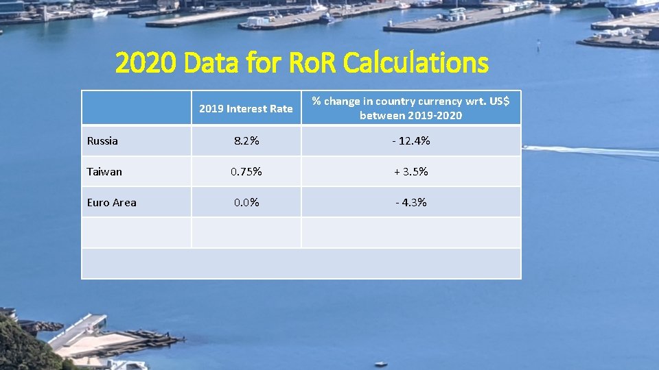 2020 Data for Ro. R Calculations 2019 Interest Rate % change in country currency