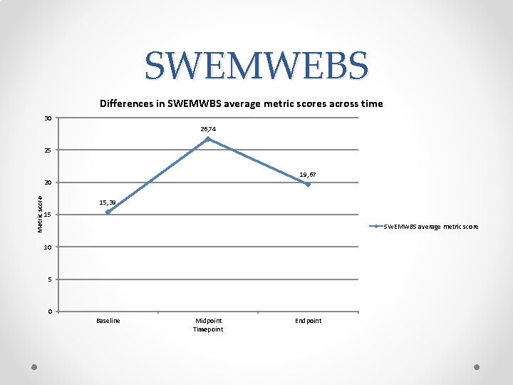 SWEMWEBS Differences in SWEMWBS average metric scores across time 30 26, 74 25 19, SWEMWEBS Differences in SWEMWBS average metric scores across time 30 26, 74 25 19,