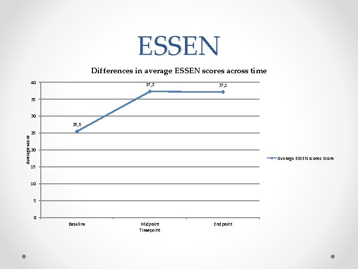 ESSEN Differences in average ESSEN scores across time 40 37, 3 37, 1 35 ESSEN Differences in average ESSEN scores across time 40 37, 3 37, 1 35