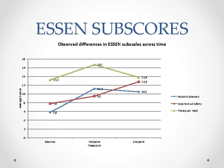 ESSEN SUBSCORES Observed differences in ESSEN subscales across time 18 16, 7 16 14 ESSEN SUBSCORES Observed differences in ESSEN subscales across time 18 16, 7 16 14