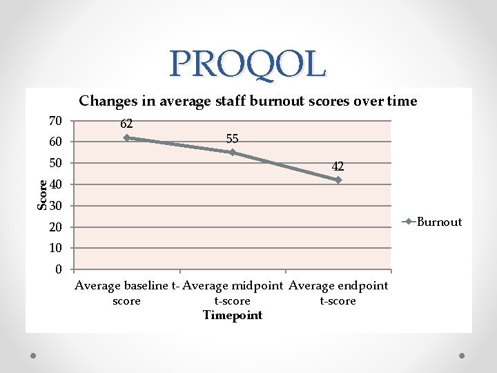 PROQOL Changes in average staff burnout scores over time 70 60 50 62 55 PROQOL Changes in average staff burnout scores over time 70 60 50 62 55