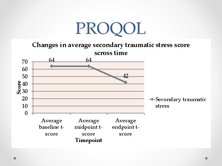 PROQOL Changes in average secondary traumatic stress score scross time 64 64 42 Score PROQOL Changes in average secondary traumatic stress score scross time 64 64 42 Score