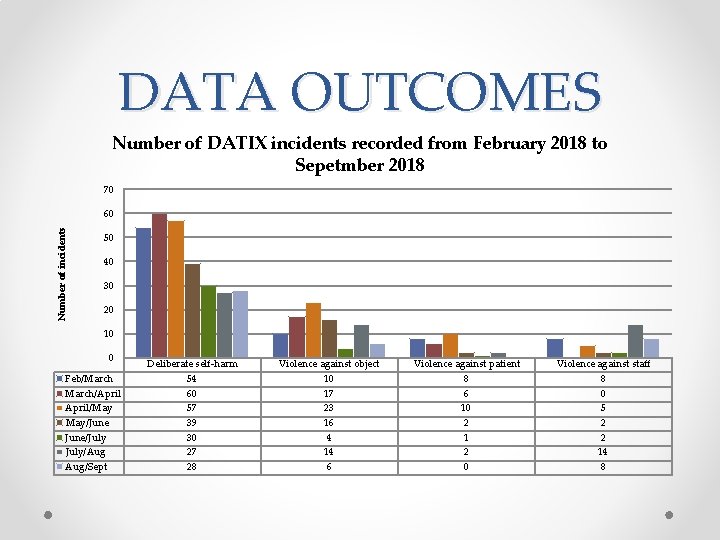 DATA OUTCOMES Number of DATIX incidents recorded from February 2018 to Sepetmber 2018 70 DATA OUTCOMES Number of DATIX incidents recorded from February 2018 to Sepetmber 2018 70