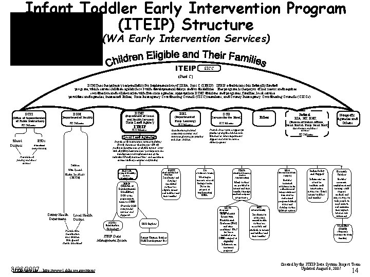 Infant Toddler Early Intervention Program (ITEIP) Structure (WA Early Intervention Services) (Logo courtesy of
