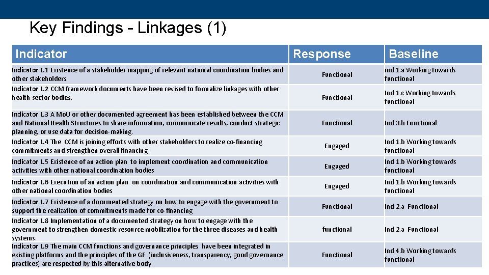 Key Findings – Linkages (1) Indicator L. 1 Existence of a stakeholder mapping of