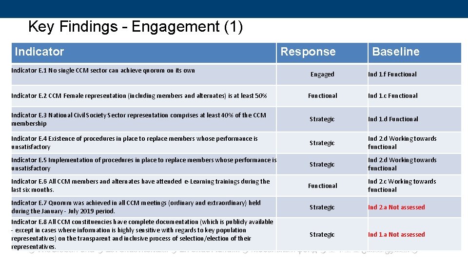 Key Findings – Engagement (1) Indicator E. 1 No single CCM sector can achieve