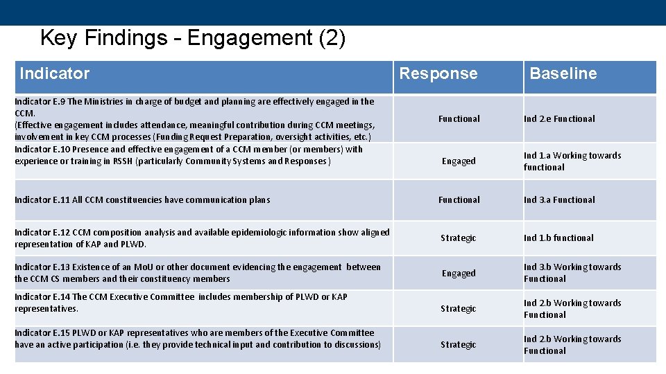 Key Findings – Engagement (2) Indicator E. 9 The Ministries in charge of budget