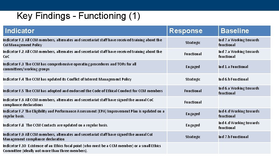 Key Findings – Functioning (1) Indicator Response Baseline Indicator F. 1 All CCM members,