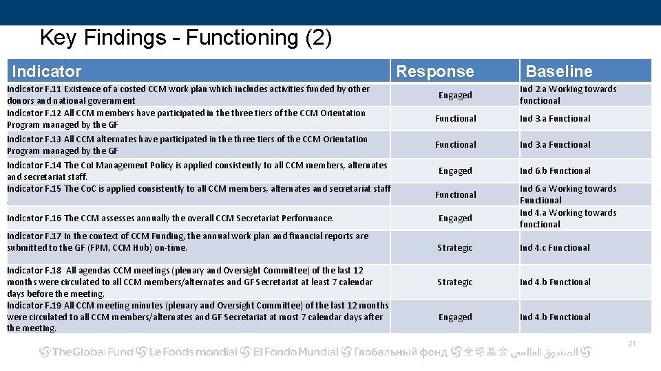 Key Findings – Functioning (2) Indicator F. 11 Existence of a costed CCM work