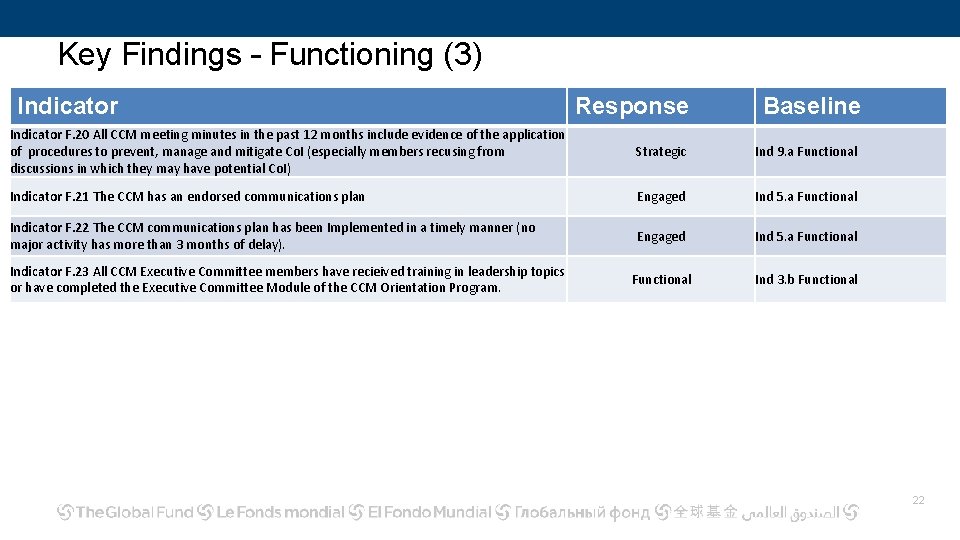 Key Findings – Functioning (3) Indicator Response Baseline Indicator F. 20 All CCM meeting