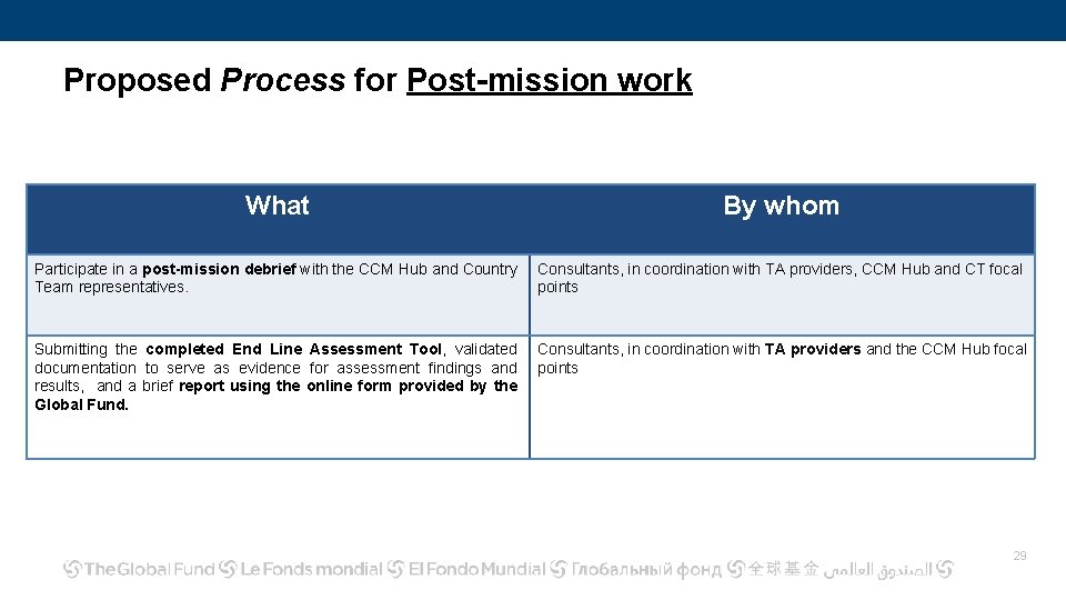 Proposed Process for Post-mission work What By whom Participate in a post-mission debrief with