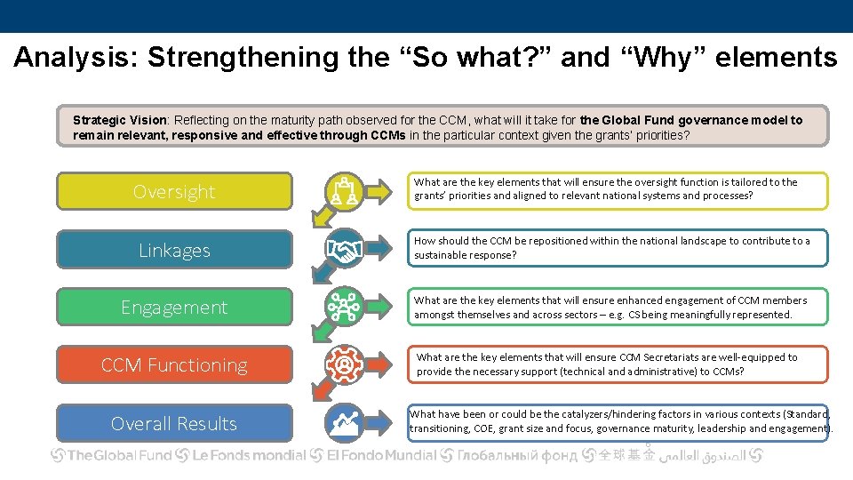 Analysis: Strengthening the “So what? ” and “Why” elements Strategic Vision: Reflecting on the