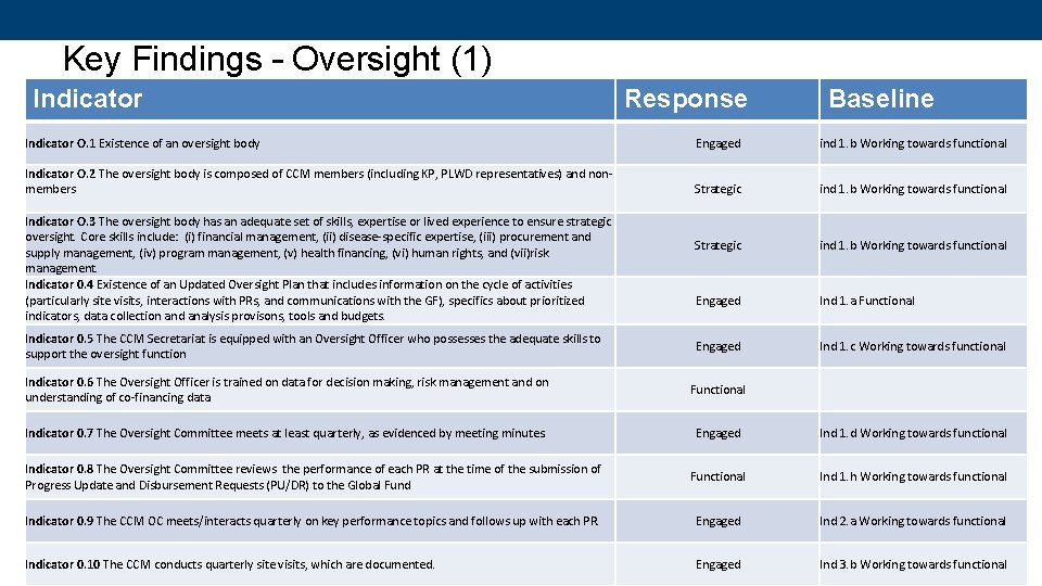 Key Findings – Oversight (1) Indicator Response Baseline Indicator O. 1 Existence of an