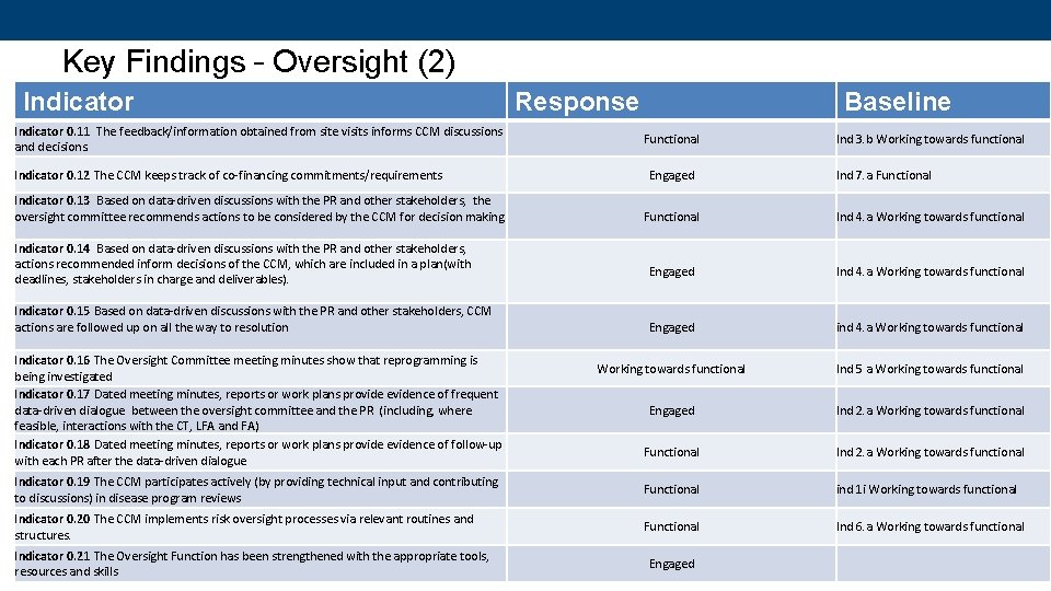 Key Findings – Oversight (2) Indicator 0. 11 The feedback/information obtained from site visits