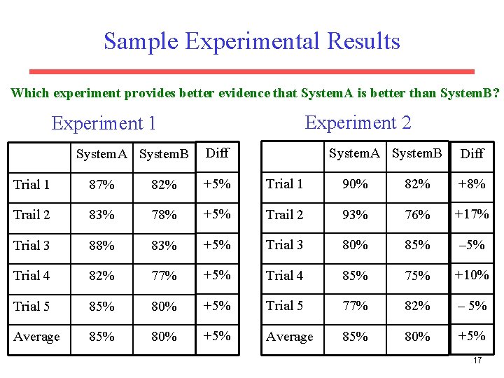 Sample Experimental Results Which experiment provides better evidence that System. A is better than