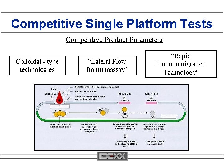 Competitive Single Platform Tests Competitive Product Parameters Colloidal - type technologies “Lateral Flow Immunoassay”