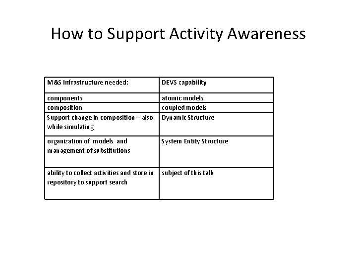 How to Support Activity Awareness M&S Infrastructure needed: DEVS capability components composition Support change