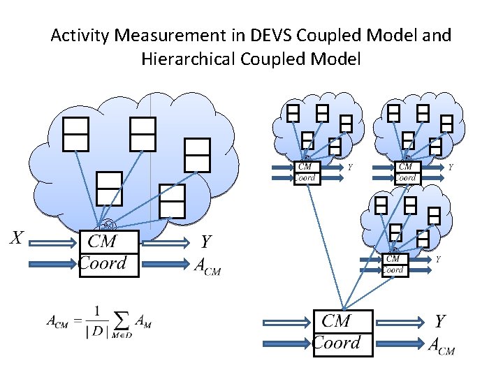 Activity Measurement in DEVS Coupled Model and Hierarchical Coupled Model 