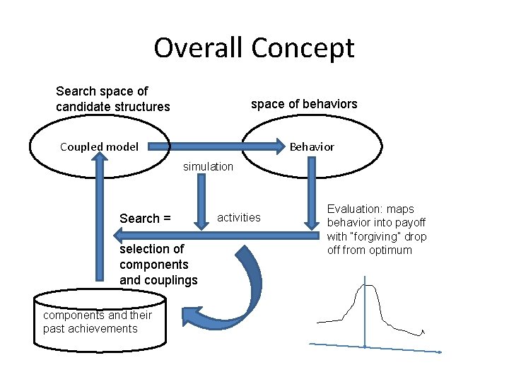 Overall Concept Search space of candidate structures space of behaviors Coupled model Behavior simulation