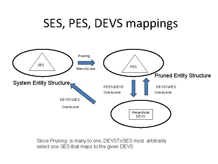 SES, PES, DEVS mappings Pruning SES PES Many-to-one Pruned Entity Structure System Entity Structure