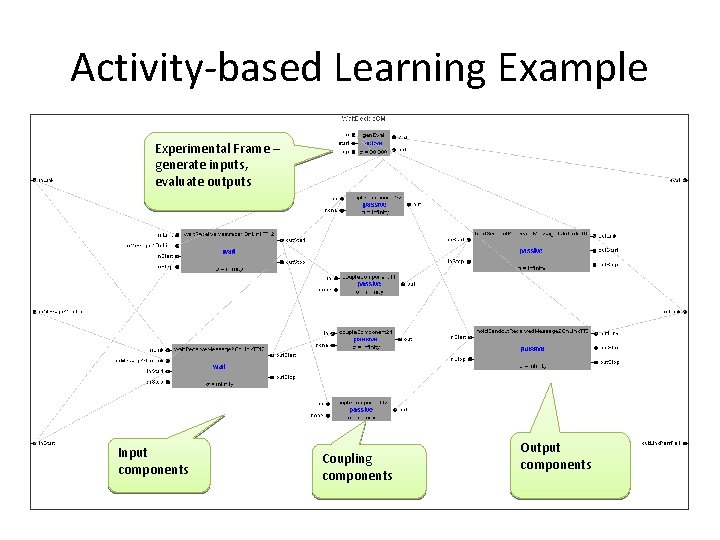 Activity-based Learning Example Experimental Frame – generate inputs, evaluate outputs Input components Coupling components