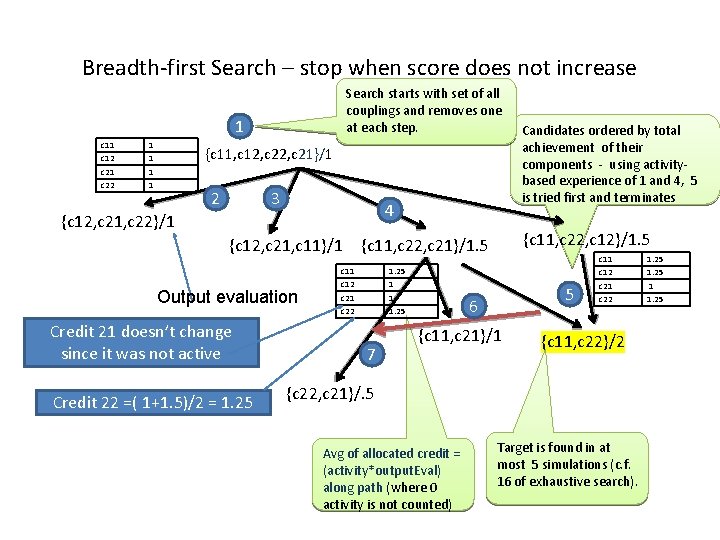Breadth-first Search – stop when score does not increase Search starts with set of