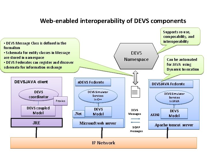 Web-enabled interoperability of DEVS components Supports re-use, composability, and interoperability • DEVS Message Class