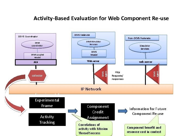Activity-Based Evaluation for Web Component Re-use DEVS coupled Model JRE collector Non-DEVS Federate DEVS