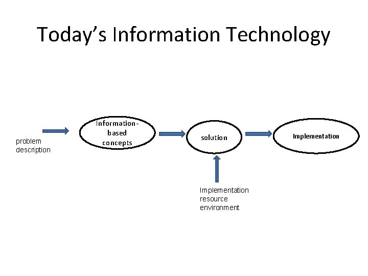 Today’s Information Technology problem description Informationbased concepts solution Implementation resource environment Implementation 