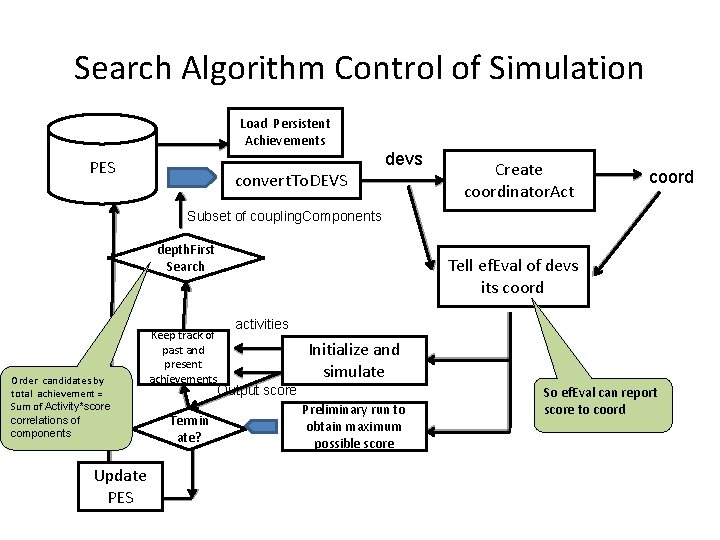 Search Algorithm Control of Simulation Load Persistent Achievements PES devs convert. To. DEVS Create