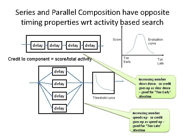 Series and Parallel Composition have opposite timing properties wrt activity based search Score delay