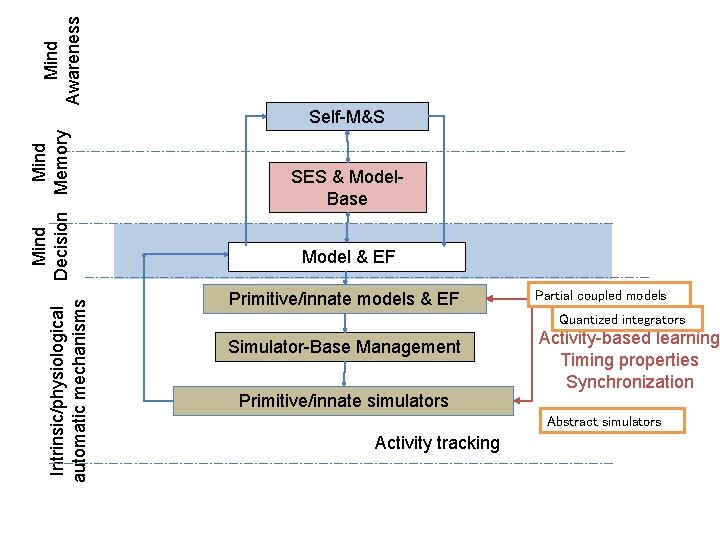 Mind Awareness Intrinsic/physiological automatic mechanisms Mind Decision Memory Self-M&S SES & Model. Base Model