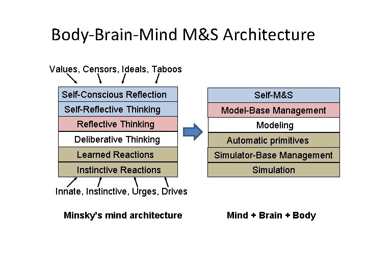 Body-Brain-Mind M&S Architecture Values, Censors, Ideals, Taboos Self-Conscious Reflection Self-M&S Self-Reflective Thinking Model-Base Management