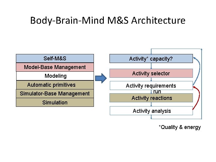 Body-Brain-Mind M&S Architecture Self-M&S Activity* capacity? Model-Base Management Modeling Automatic primitives Simulator-Base Management Simulation