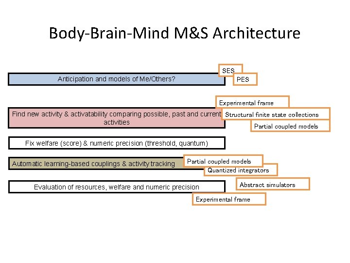 Body-Brain-Mind M&S Architecture SES Anticipation and models of Me/Others? PES Experimental frame Find new