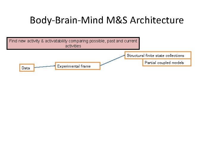 Body-Brain-Mind M&S Architecture Find new activity & activatability comparing possible, past and current activities
