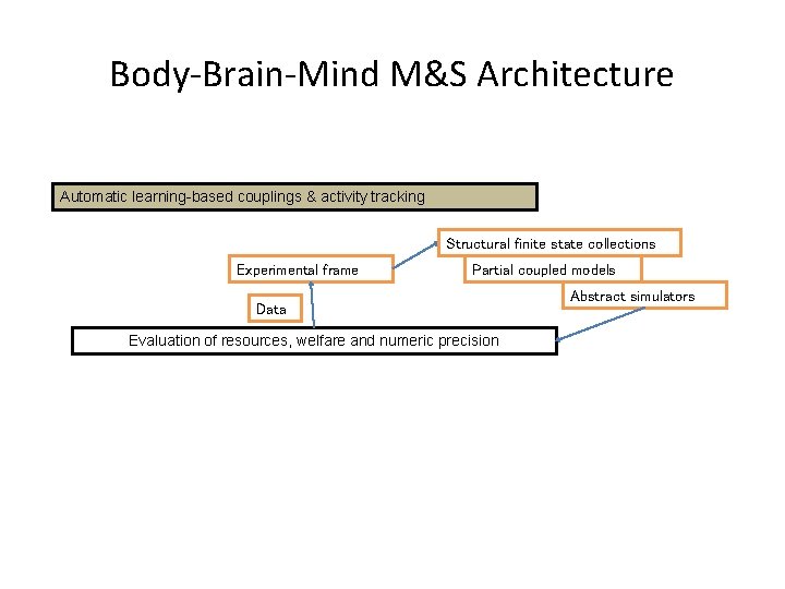 Body-Brain-Mind M&S Architecture Automatic learning-based couplings & activity tracking Structural finite state collections Experimental
